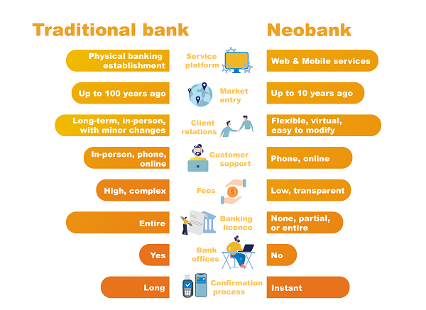 Neobanks, banking