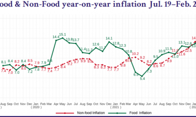 Food, fuel prices, inflation rate