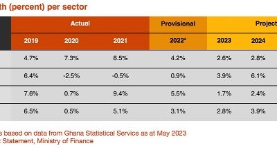 PwC, Ghana, DDEP, Banking Survey